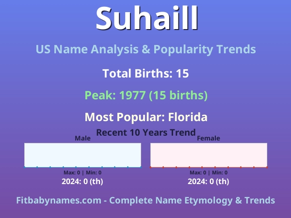 Infographic: Suhaill name meaning, origin, and popularity trends in the United States (US baby name analysis chart)