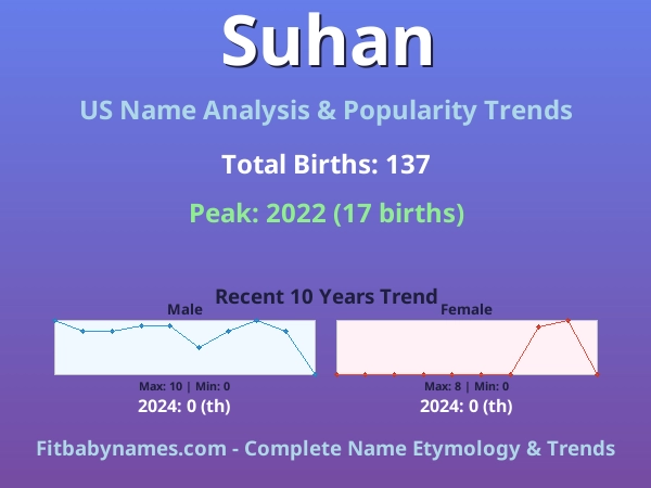 Infographic: Suhan name meaning, origin, and popularity trends in the United States (US baby name analysis chart)