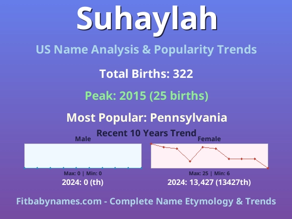 Infographic: Suhaylah name meaning, origin, and popularity trends in the United States (US baby name analysis chart)