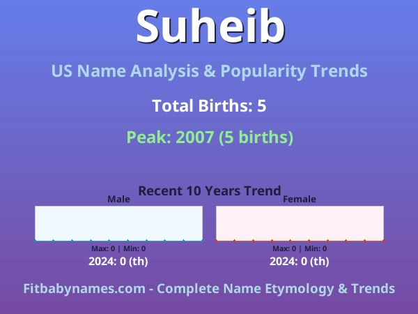 Infographic: Suheib name meaning, origin, and popularity trends in the United States (US baby name analysis chart)