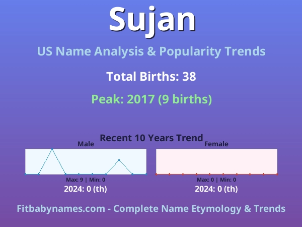 Infographic: Sujan name meaning, origin, and popularity trends in the United States (US baby name analysis chart)