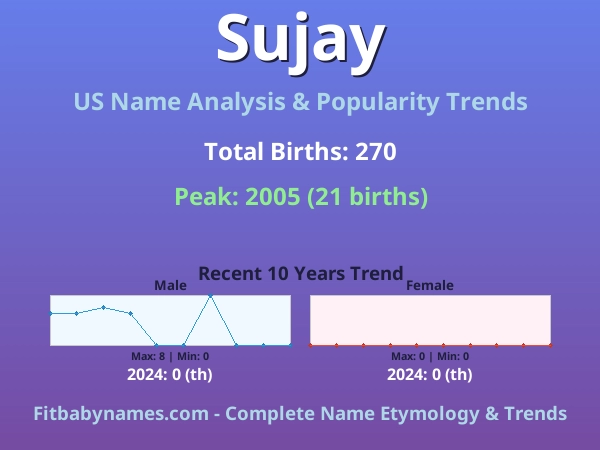 Infographic: Sujay name meaning, origin, and popularity trends in the United States (US baby name analysis chart)