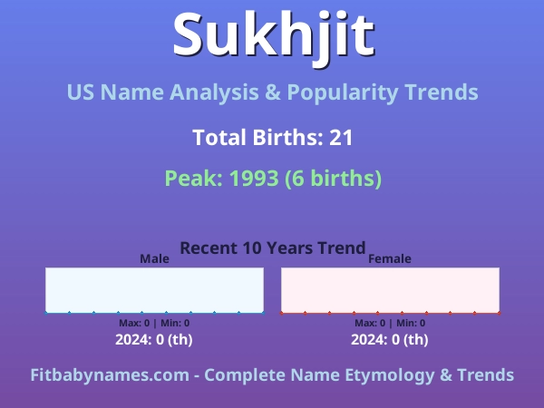 Infographic: Sukhjit name meaning, origin, and popularity trends in the United States (US baby name analysis chart)