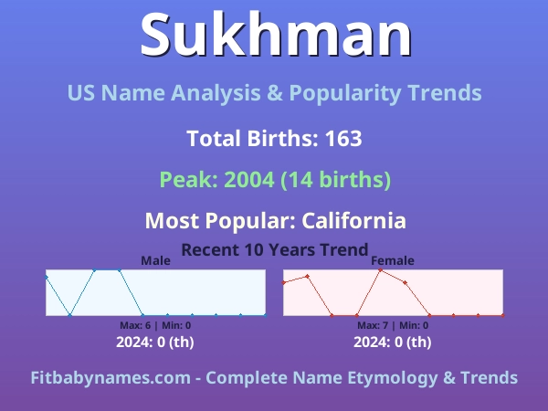 Infographic: Sukhman name meaning, origin, and popularity trends in the United States (US baby name analysis chart)