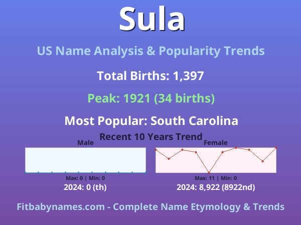 Infographic: Sula name meaning, origin, and popularity trends in the United States (US baby name analysis chart)