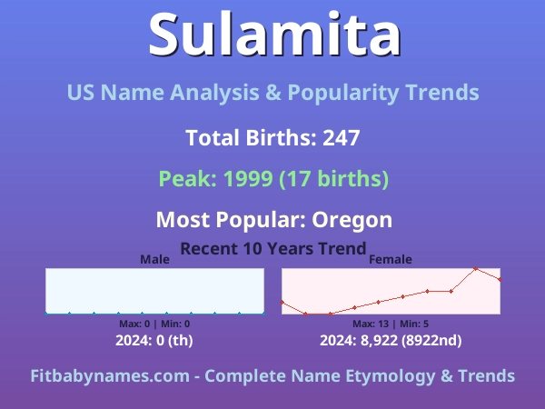 Infographic: Sulamita name meaning, origin, and popularity trends in the United States (US baby name analysis chart)