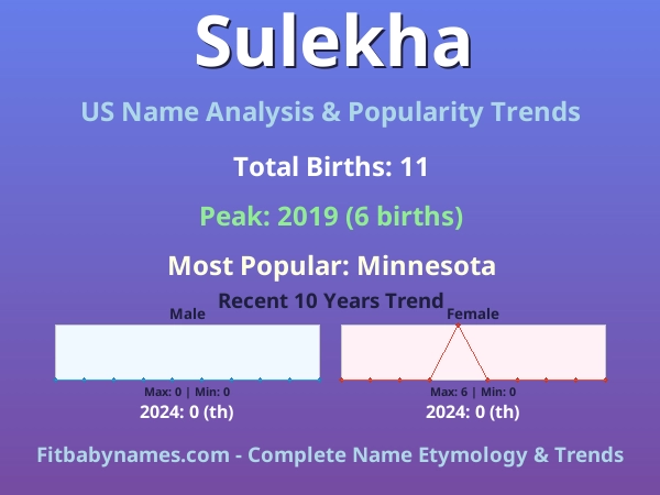 Infographic: Sulekha name meaning, origin, and popularity trends in the United States (US baby name analysis chart)