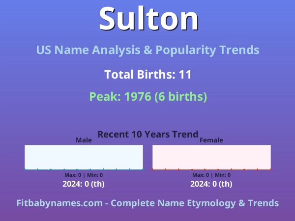 Infographic: Sulton name meaning, origin, and popularity trends in the United States (US baby name analysis chart)