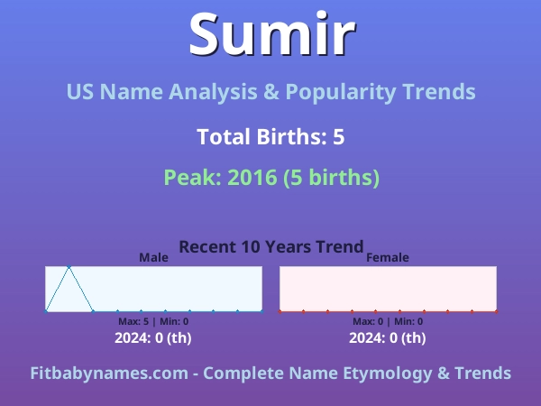 Infographic: Sumir name meaning, origin, and popularity trends in the United States (US baby name analysis chart)