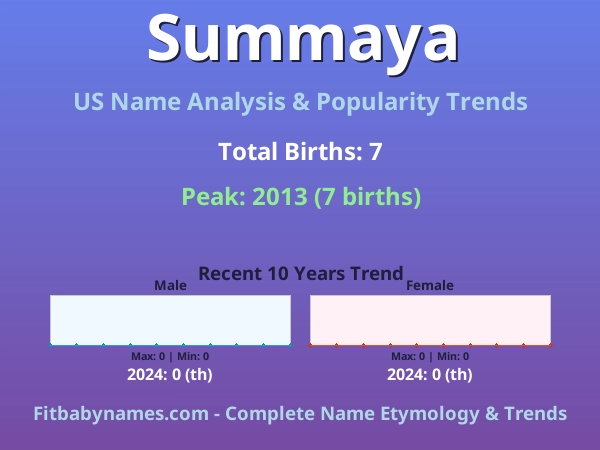 Infographic: Summaya name meaning, origin, and popularity trends in the United States (US baby name analysis chart)