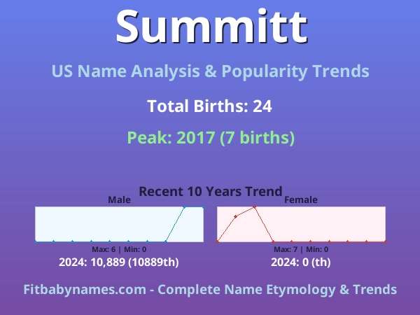 Infographic: Summitt name meaning, origin, and popularity trends in the United States (US baby name analysis chart)