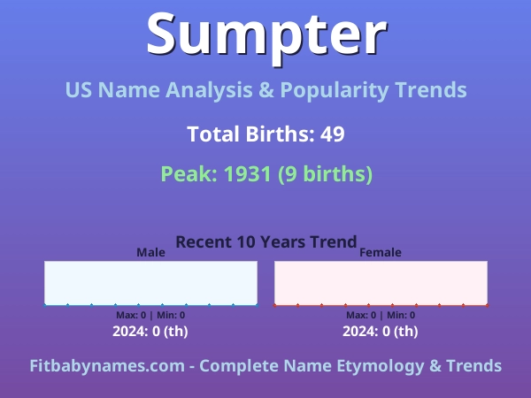 Infographic: Sumpter name meaning, origin, and popularity trends in the United States (US baby name analysis chart)