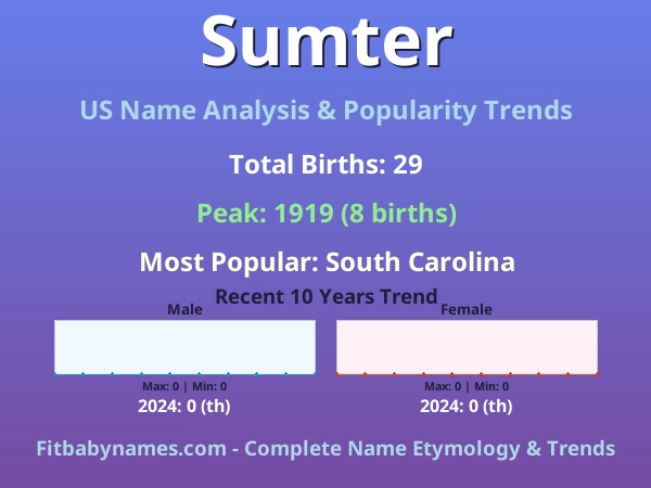 Infographic: Sumter name meaning, origin, and popularity trends in the United States (US baby name analysis chart)