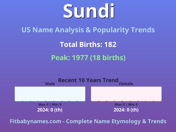 Infographic: Sundi name meaning, origin, and popularity trends in the United States (US baby name analysis chart)