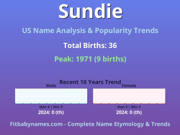 Infographic: Sundie name meaning, origin, and popularity trends in the United States (US baby name analysis chart)