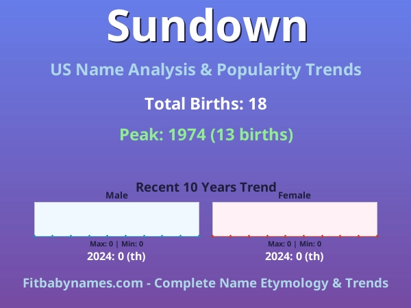 Infographic: Sundown name meaning, origin, and popularity trends in the United States (US baby name analysis chart)