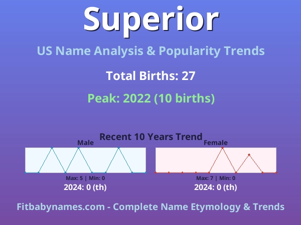 Infographic: Superior name meaning, origin, and popularity trends in the United States (US baby name analysis chart)