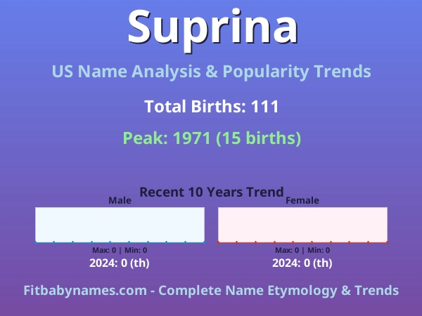 Infographic: Suprina name meaning, origin, and popularity trends in the United States (US baby name analysis chart)
