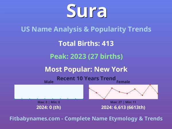 Infographic: Sura name meaning, origin, and popularity trends in the United States (US baby name analysis chart)