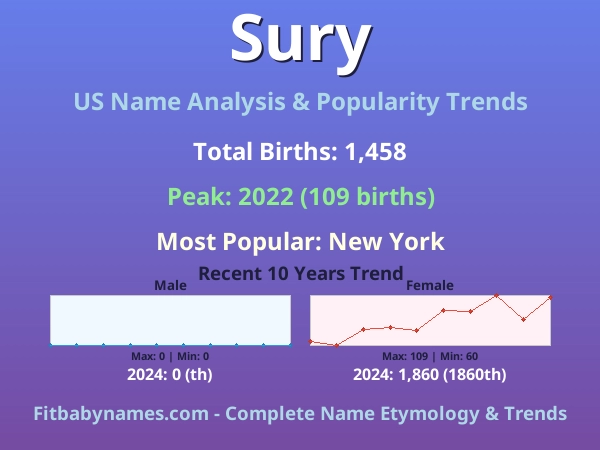 Infographic: Sury name meaning, origin, and popularity trends in the United States (US baby name analysis chart)