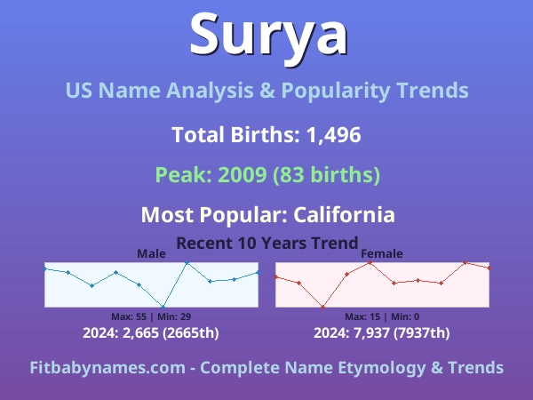 Infographic: Surya name meaning, origin, and popularity trends in the United States (US baby name analysis chart)