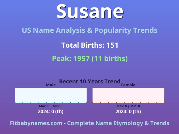 Infographic: Susane name meaning, origin, and popularity trends in the United States (US baby name analysis chart)