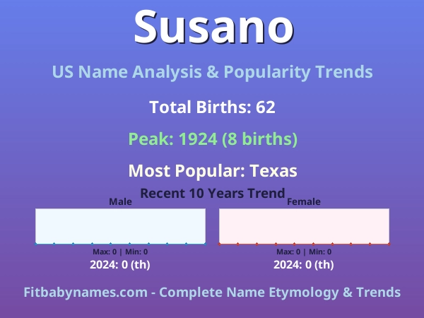 Infographic: Susano name meaning, origin, and popularity trends in the United States (US baby name analysis chart)
