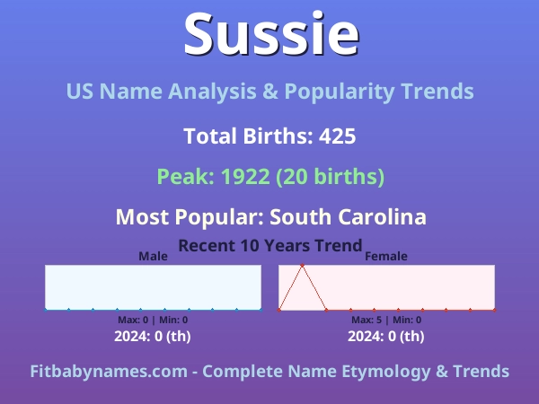 Infographic: Sussie name meaning, origin, and popularity trends in the United States (US baby name analysis chart)