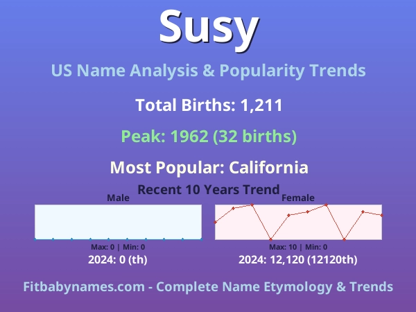 Infographic: Susy name meaning, origin, and popularity trends in the United States (US baby name analysis chart)