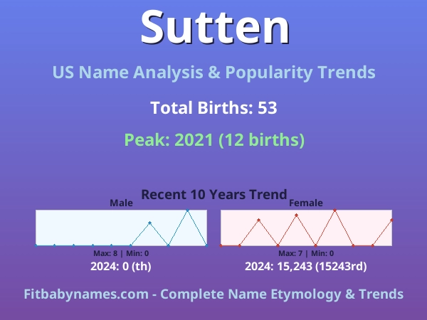 Infographic: Sutten name meaning, origin, and popularity trends in the United States (US baby name analysis chart)