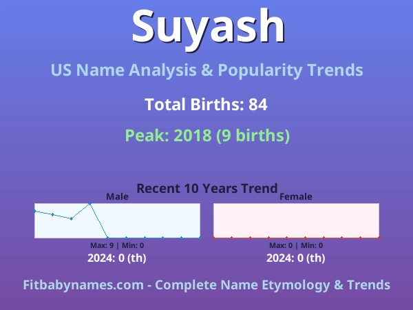 Infographic: Suyash name meaning, origin, and popularity trends in the United States (US baby name analysis chart)