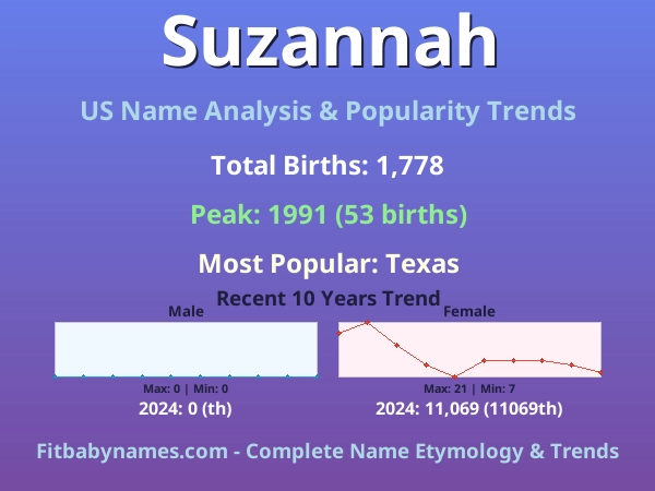 Infographic: Suzannah name meaning, origin, and popularity trends in the United States (US baby name analysis chart)