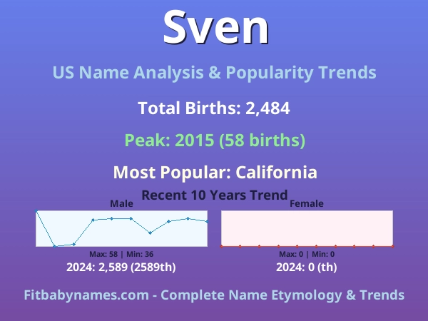 Infographic: Sven name meaning, origin, and popularity trends in the United States (US baby name analysis chart)