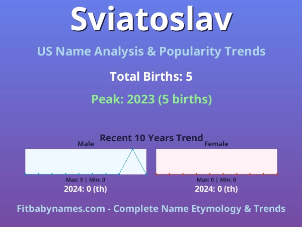 Infographic: Sviatoslav name meaning, origin, and popularity trends in the United States (US baby name analysis chart)
