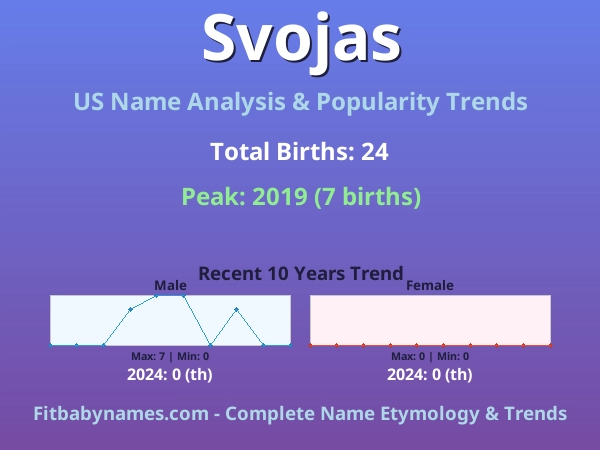 Infographic: Svojas name meaning, origin, and popularity trends in the United States (US baby name analysis chart)