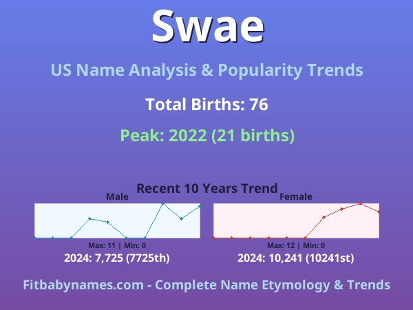 Infographic: Swae name meaning, origin, and popularity trends in the United States (US baby name analysis chart)