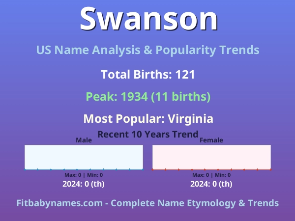 Infographic: Swanson name meaning, origin, and popularity trends in the United States (US baby name analysis chart)