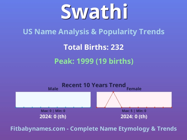 Infographic: Swathi name meaning, origin, and popularity trends in the United States (US baby name analysis chart)