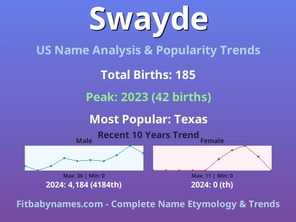 Infographic: Swayde name meaning, origin, and popularity trends in the United States (US baby name analysis chart)