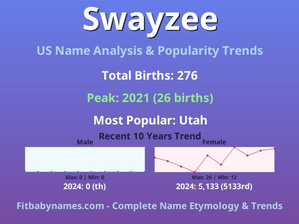 Infographic: Swayzee name meaning, origin, and popularity trends in the United States (US baby name analysis chart)