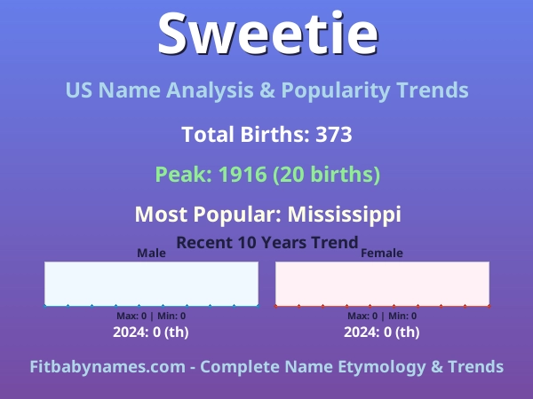 Infographic: Sweetie name meaning, origin, and popularity trends in the United States (US baby name analysis chart)