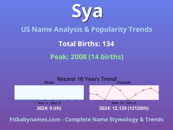 Infographic: Sya name meaning, origin, and popularity trends in the United States (US baby name analysis chart)