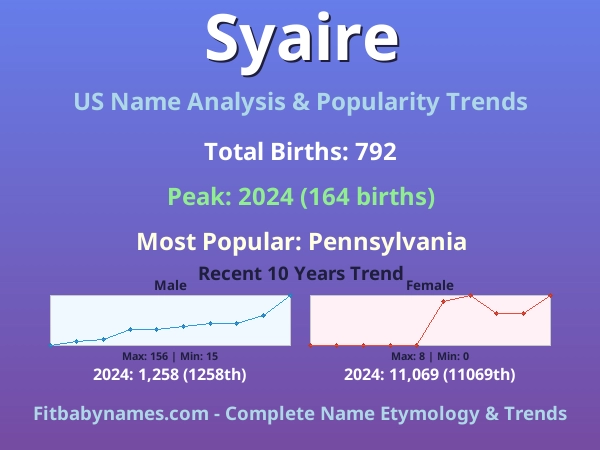 Infographic: Syaire name meaning, origin, and popularity trends in the United States (US baby name analysis chart)