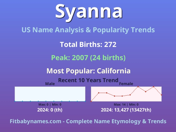 Infographic: Syanna name meaning, origin, and popularity trends in the United States (US baby name analysis chart)