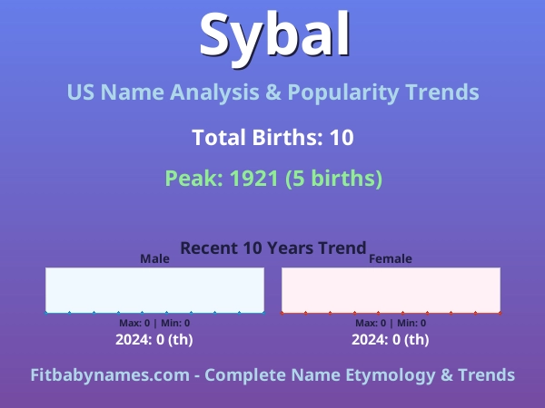 Infographic: Sybal name meaning, origin, and popularity trends in the United States (US baby name analysis chart)