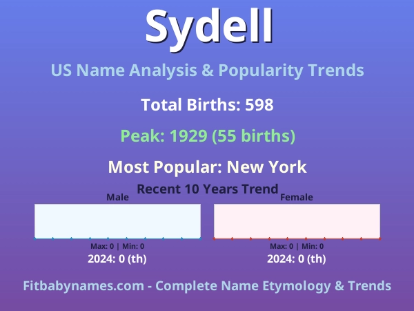Infographic: Sydell name meaning, origin, and popularity trends in the United States (US baby name analysis chart)