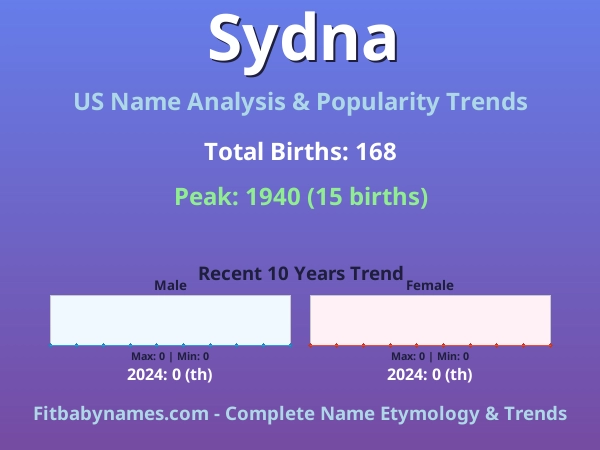 Infographic: Sydna name meaning, origin, and popularity trends in the United States (US baby name analysis chart)