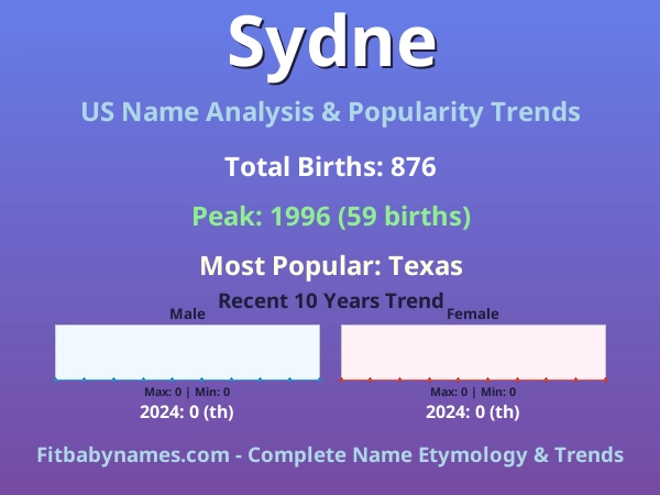 Infographic: Sydne name meaning, origin, and popularity trends in the United States (US baby name analysis chart)