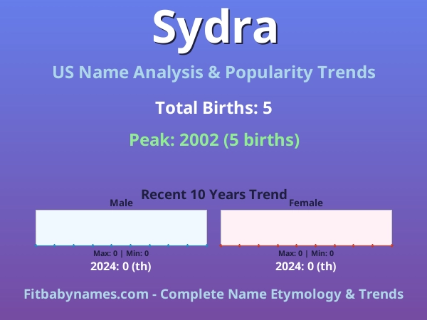 Infographic: Sydra name meaning, origin, and popularity trends in the United States (US baby name analysis chart)
