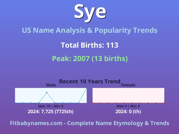 Infographic: Sye name meaning, origin, and popularity trends in the United States (US baby name analysis chart)